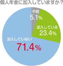 個人年金に加入していますか?
