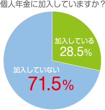 個人年金に加入していますか?