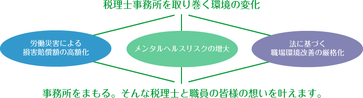 税理士事務所を取り巻く環境の変化／事務所をまもる。そんな税理士と職員の皆様の想いを叶えます。